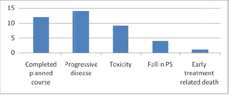 Table 2. Chemotherapy regimens used Table 2. Chemotherapy regimens used