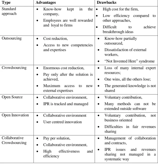 Table 1: Advantages and drawbacks of different approaches