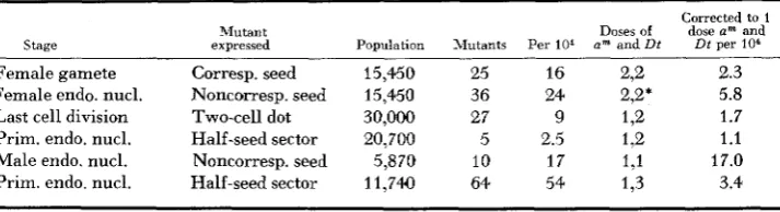 TABLE 3 Summary of m u d o n  frequencies (am to A) at various stages of development 