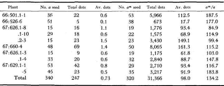 TABLE 1 Comparison of a us. a"' dot frequency from a cross of a a, dt dt by a'" a, Dt Dt 