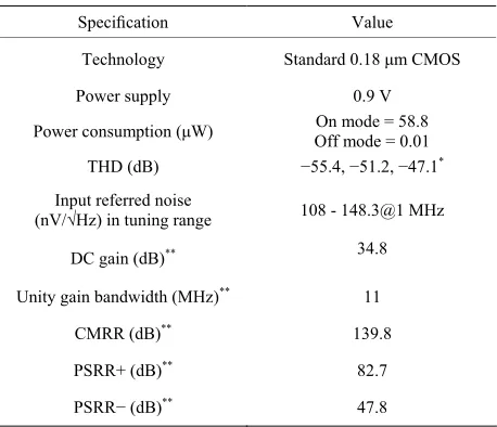 Table 2 contains a summary of the OTA performances. −shows proper operation in process and temperature varia- tions