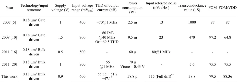 Table 4. Performance summary of the OTA and comparison with recently published work. 
