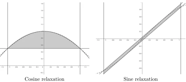 Figure 2.2: Convex relaxations of trigonometric terms