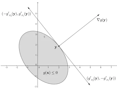Figure 3.1: Tangent vectors