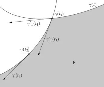 Figure 3.2: Parametrisation of the boundary of the feasible region