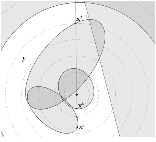 Figure 3.7: Case 2: xj`1 P ripxkq