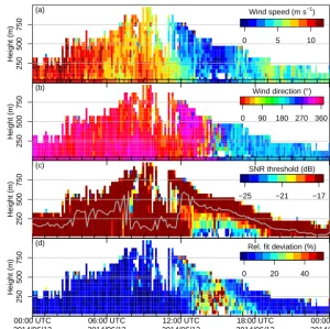 Figure 10. Vertical proﬁles of potential temperature, dew-pointspread, wind speed and direction of radiosondes vs
