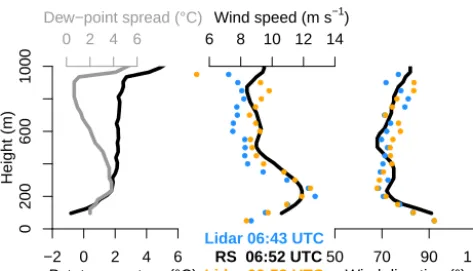 Figure 12. As Fig. 10 but for the LLJ around 07:00 UTC on 17 Jan-uary 2016 (PS96). A SNR threshold of −26 dB was used.
