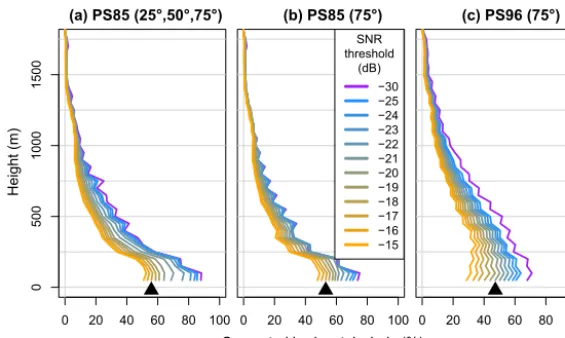 Figure 4. Percentage of wind calculations (speed and direction) from VAD scans as a function of SNR threshold at different heights duringPS85 using all elevations (a), only an elevation of 75◦ (b) and PS96 (c)