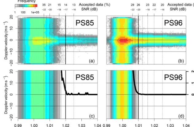 Figure 5. (a, b) Frequency of Doppler velocities of VAD scans with 75PS96the ratio of empirical noise and all measured data◦ elevation depending on the intensity/SNR and for PS85 (a, c) and (b, d)