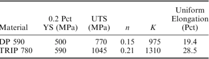 Table III. Mechanical Tensile Properties of the As-Received Materials Material 0.2 Pct YS (MPa) UTS (MPa) n K Uniform Elongation(Pct) DP 590 500 770 0.15 975 19.4 TRIP 780 590 1045 0.21 1310 28.5 TRIP780 DP5900200400600800100012000.00True Strain