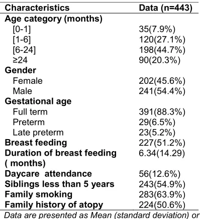 Table 1. Demographic characteristics of all enrolled patients 