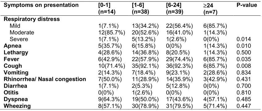 Table 3. Comparison of the clinical presentation between RSV positive patients by age  group (months)  