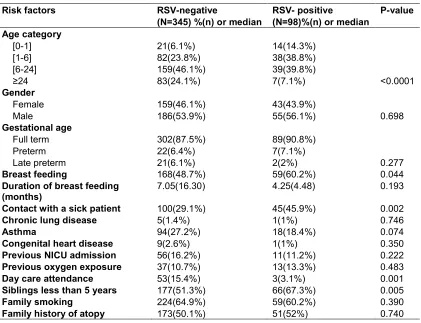 Table 4. Comparison of the course in hospital among RSV positive patients according  to age group (months)  