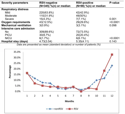 Table 6. Comparison of the severity of disease between RSV and non-RSV patients 