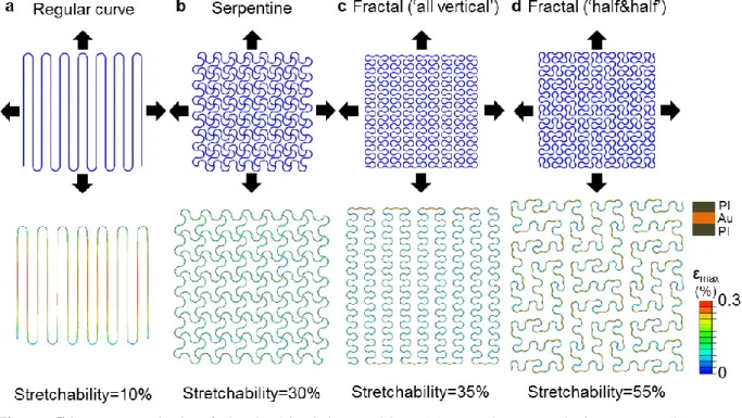 Figure S1. FEM analysis of elastic, biaxial stretching. (a) Regular meandering curve. (b)  Serpentine trace