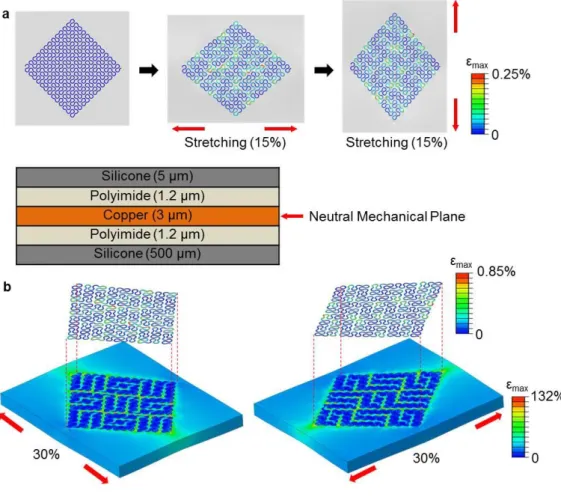 Figure S4. FEM analysis of an EES for wound management. (a) Uniaxial, elastic stretching  of fractal patterns in x- and y-directions