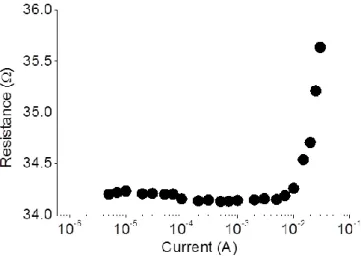 Figure S6. Resistance of fractal-base sensor as a function of current.  