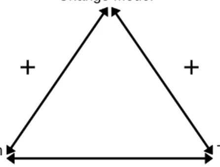 Figure 4. - Aligning the Key Change Dimensions (from Orlikowski and Hofman 1997: 18) 