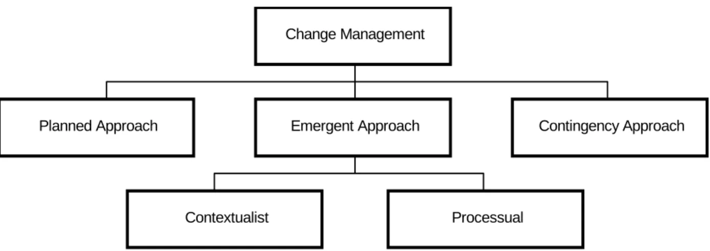 Figure 1. -  Principal Change Management Models 