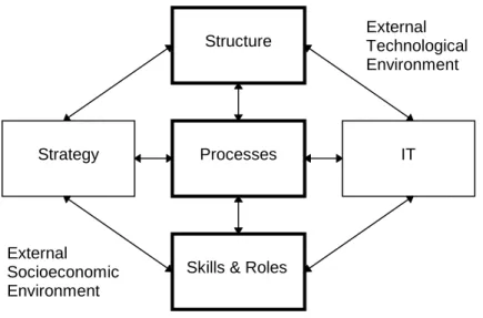 Figure 3. - Adapted From The MIT90s Framework (Scott-Morton 1991) 