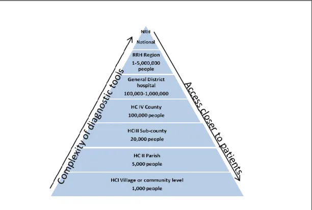 Figure 2-1: The structure of the Uganda National Health System 