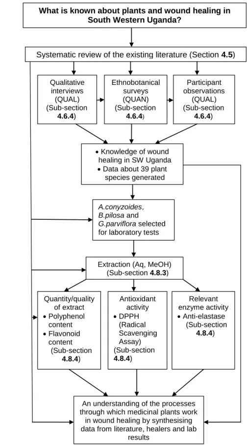 Figure 4-1: Sequence of mixed data collection methods 