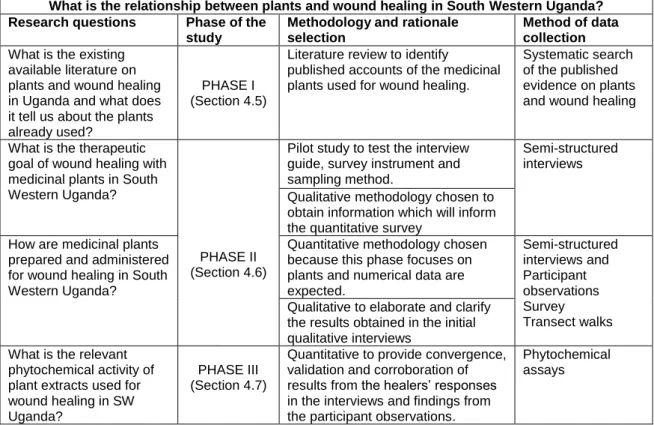 Table 4-1: Overview of how mixed methods answered the study questions 