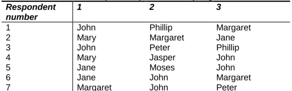Table 4-2: Worked example of reputation sampling  Respondent 