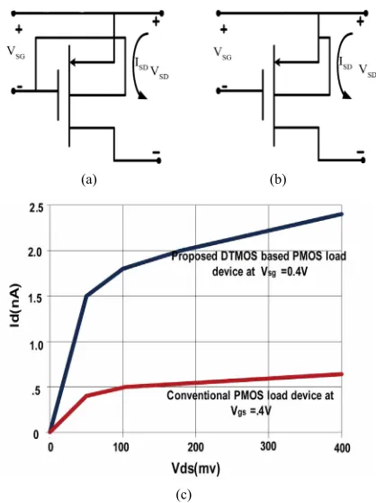 Figure 3. (a) Conventional PMOS load device; (b) DT-PMOS load device; (c) I-VPMOS load in comparison to the proposed DT-PMOS de-vice