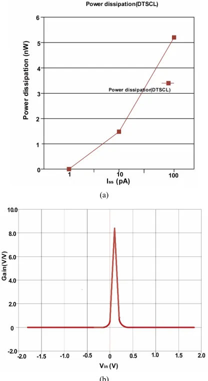 Figure 9. (a) Simulated DC transfer characteristics of a Current Mirror SCL gate biased at 1 mA)