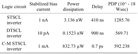 Table 3. Comparison of various SCL circuits. 