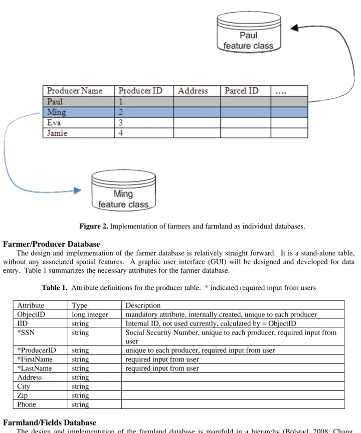 Figure 2. Implementation of farmers and farmland as individual databases. 