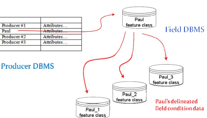 Figure 3.  Farmland database to accommodate multiple polygons associated each farmer 