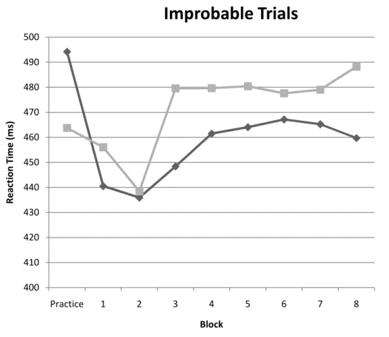 Figure 1: Reaction times for probable trials become significantly lower beginning in block three  and continue to be significantly lower through block eight