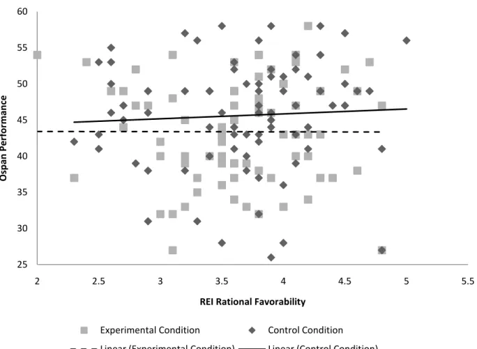 Figure 2: This figure demonstrates the correlation difference between the experimental and  control groups between Ospan performance and REI Rational Favorability scores