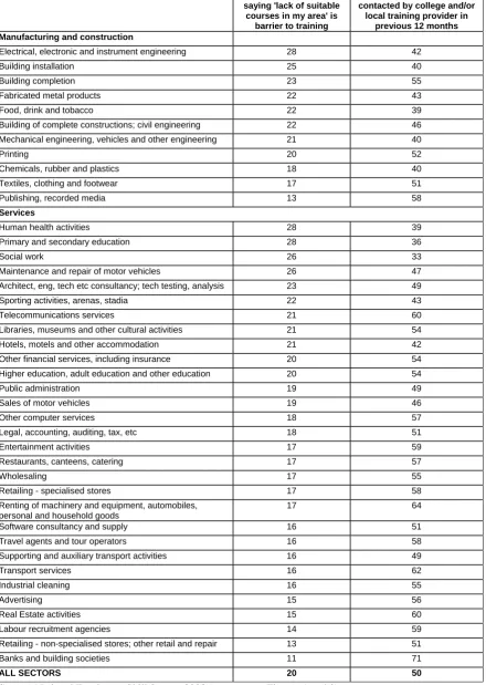 Table 1: Percentage of establishments reporting (1) lack of suitable local training courses (2) lack of recent contacts with local colleges and/or training providers, analysed by sector (Ranked by % saying lack of local courses is a barrier to training) 