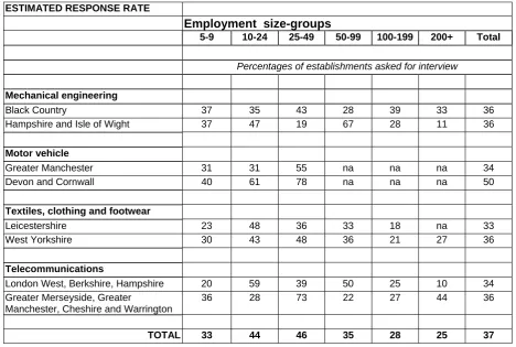 Table 4: Estimated survey response rates, analysed by sector, LSC region and size group 