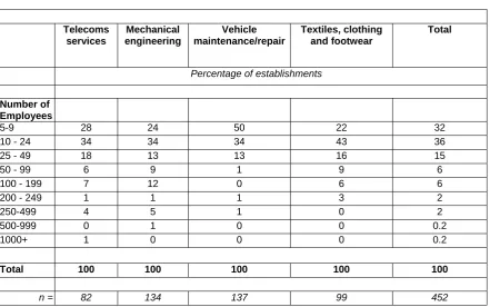 Table 6: Sample establishments, analysed by sector and size group 