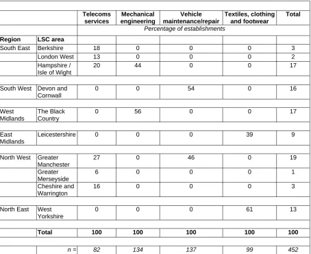 Table 7: Sample establishments, analysed by sector and local LSC area 