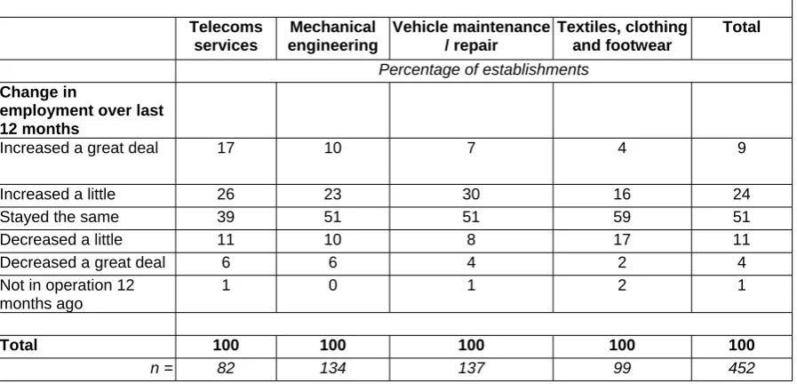 Table 8: Sample establishments: whether single- or multi-site, head office or foreign-owned 