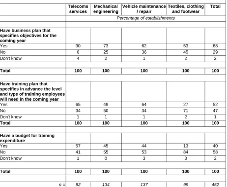 Table 11: Incidence of business plans and training plans and budgets, analysed by sector 