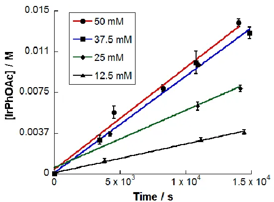 Figure 4.5. Plot of concentration of 14 vs time using different concentrations of 3. Initial rates were determined with 3 at 12.5, 25, 37.5 and 50 mM with 5 eq Et3N with respect to 3 and 1 mL benzene at 60°C