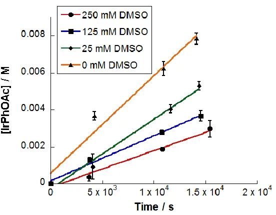 Figure 4.7. Plot of concentration of 14 vs time using different concentrations of Et3N