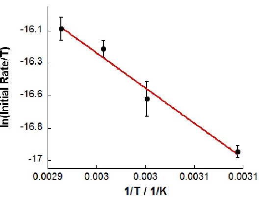 Figure 4.12. Eyring plot of ln(Initial Rate/T) vs 1/T. Initial rates were determined with 25 mM 3, 125 mM Et3N and 1 mL benzene or at 50, 60, 65 and 70 °C