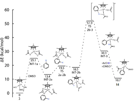 Figure 4.13. σ-bond metathesis pathway. Relative electronic energies of the intermediates and transition states along the C-H sigma-bond metathesis pathway from 3 to 14 are shown