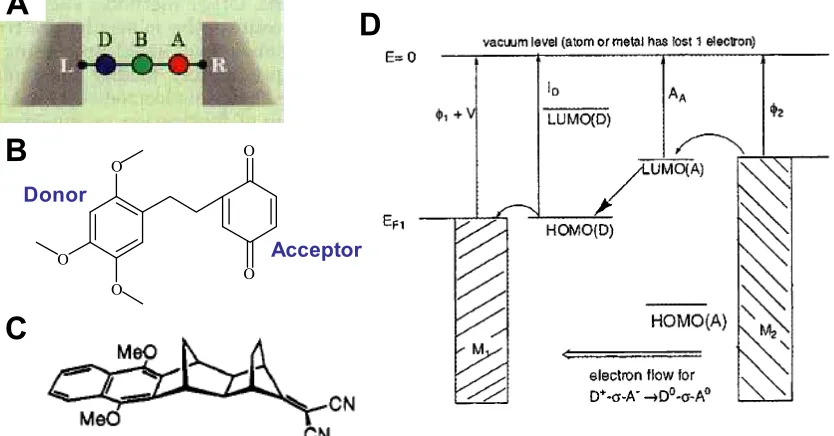 Figure 1-2.  (A) Schematic of an acceptor-bridge-donor molecular junction.  Figure 1