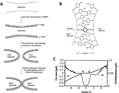 Figure 1-10.  (A) Method used to form a mechanical break junction by coating xylyl  until conductance was achieved