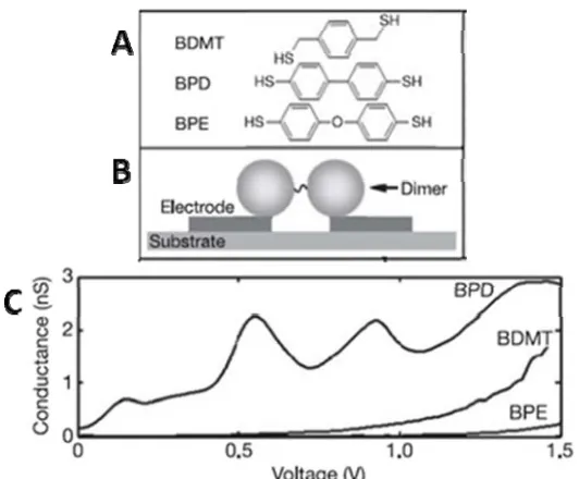 Figure 1-13.  (A) The structures of three molecules used to form nanoparticle dimers: 1,4-benzenedimethanethiol (BDMT), 4,4’-biphenyldithiol (BPD) and bis-(4-mercaptophenyl)-ether (BPE)  (B) Schematic of a nanoparticle dimer  (C) The differential conductan