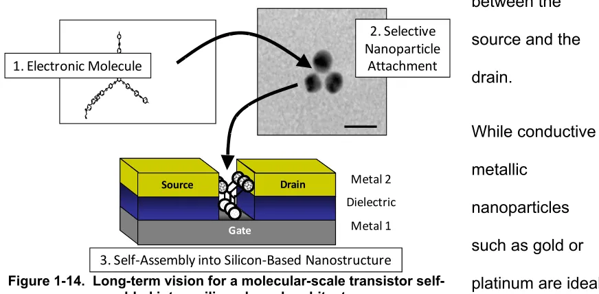 Figure 1-14.  Long-term vision for a molecular-scale transistor self-